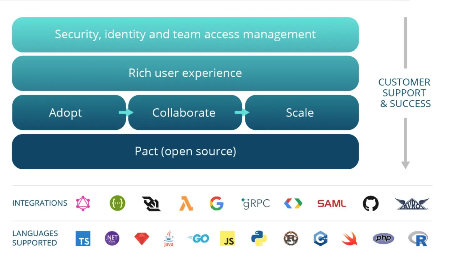Contract Testing at Scale with Pact & PactFlow