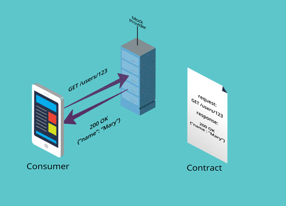 What is Pact contract testing & how does it work? | PactFlow