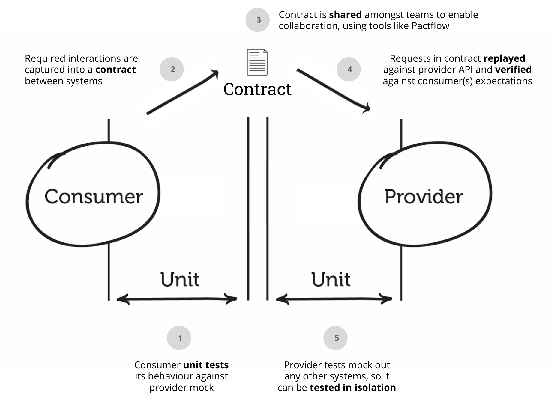 What is Pact contract testing & how does it work? | PactFlow